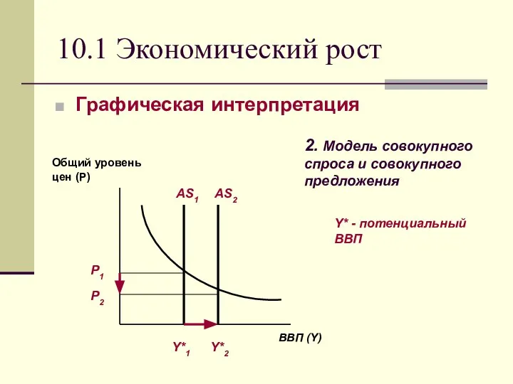 10.1 Экономический рост Графическая интерпретация Y* - потенциальный ВВП