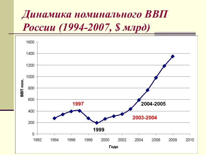 Динамика номинального ВВП России (1994-2007, $ млрд) 1997 1999 2003-2004 2004-2005