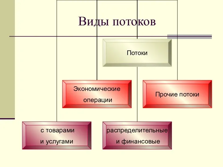 Виды потоков