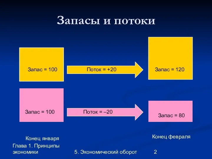 Глава 1. Принципы экономики 5. Экономический оборот Запасы и потоки Запас=100