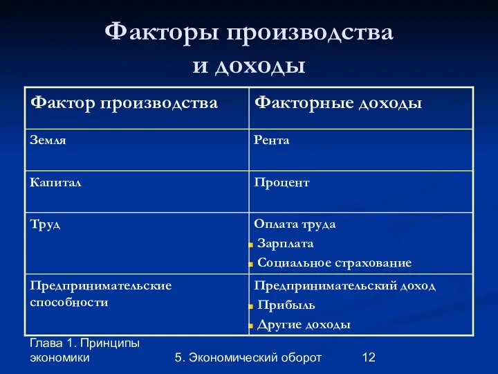 Глава 1. Принципы экономики 5. Экономический оборот Факторы производства и доходы