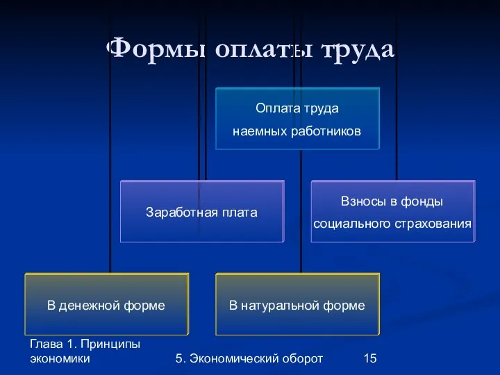 Глава 1. Принципы экономики 5. Экономический оборот Формы оплаты труда