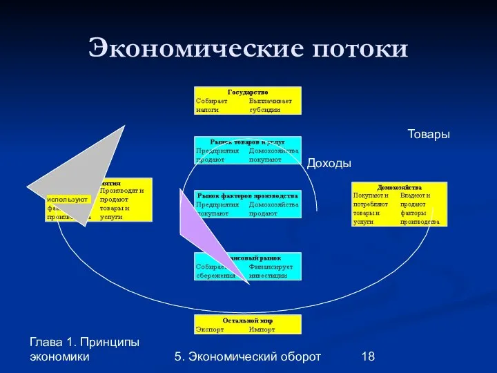 Глава 1. Принципы экономики 5. Экономический оборот Экономические потоки Доходы Товары используют