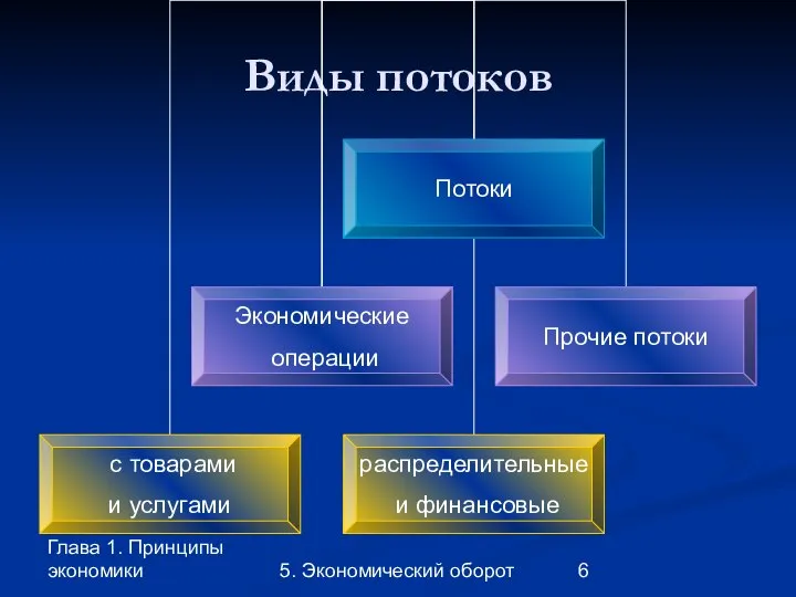 Глава 1. Принципы экономики 5. Экономический оборот Виды потоков