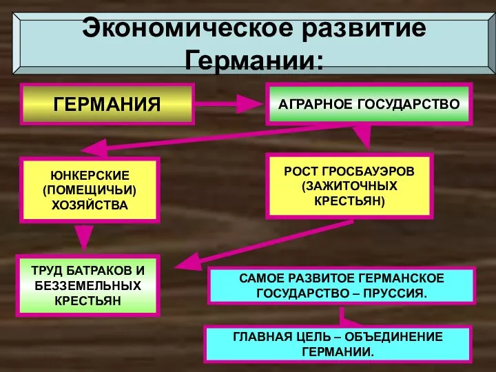 ГЕРМАНИЯ АГРАРНОЕ ГОСУДАРСТВО ЮНКЕРСКИЕ (ПОМЕЩИЧЬИ) ХОЗЯЙСТВА ТРУД БАТРАКОВ И БЕЗЗЕМЕЛЬНЫХ КРЕСТЬЯН