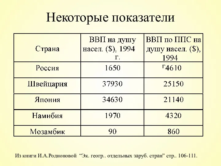 Некоторые показатели Из книги И.А.Родионовой “Эк. геогр.. отдельных заруб. стран” стр.. 106-111.