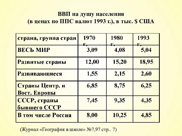 ВВП на душу населения (в ценах по ППС валют 1993 г.),