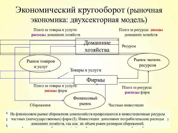 Экономический кругооборот (рыночная экономика: двухсекторная модель) Домашние хозяйства Фирмы Факторные доходы