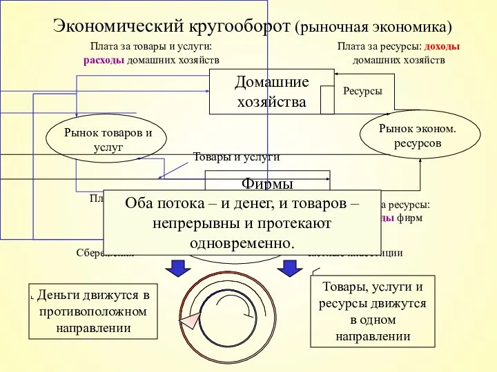 Экономический кругооборот (рыночная экономика) Деньги движутся в противоположном направлении Товары, услуги