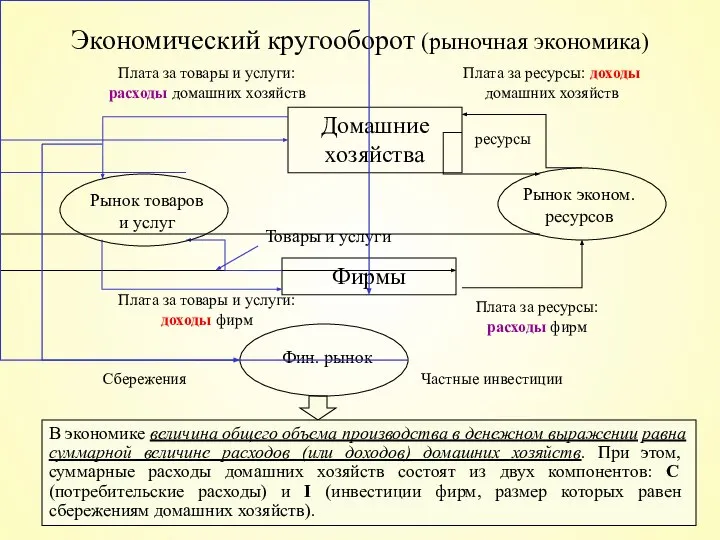 доходы одних - это расходы других Экономический кругооборот (рыночная экономика) Сумма