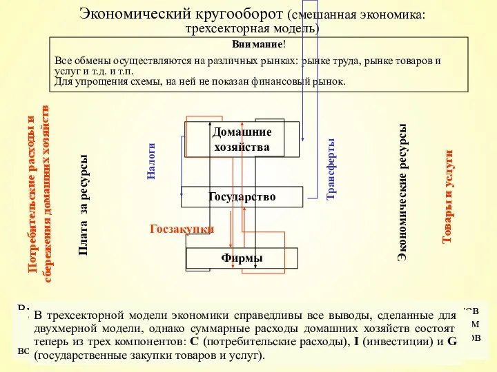 Введение государства в рыночную систему привело к тому, что часть доходов