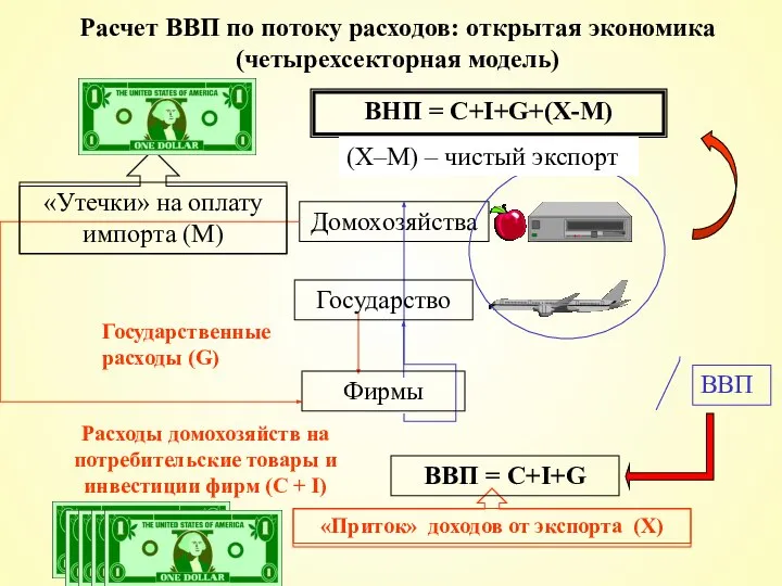 Расчет ВВП по потоку расходов: открытая экономика (четырехсекторная модель) Домохозяйства ВВП