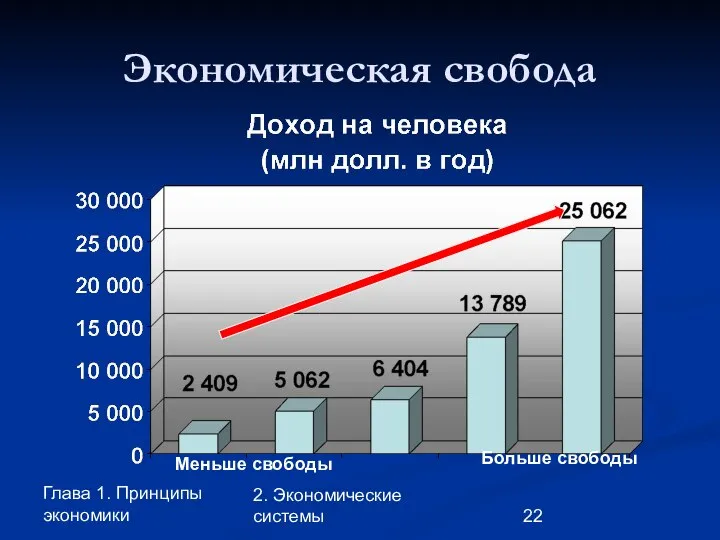 Глава 1. Принципы экономики 2. Экономические системы Экономическая свобода Меньше свободы Больше свободы