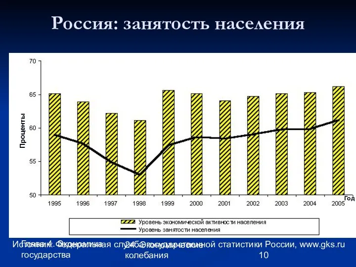 Глава 4. Экономика государства 24. Экономические колебания Россия: занятость населения Источник: