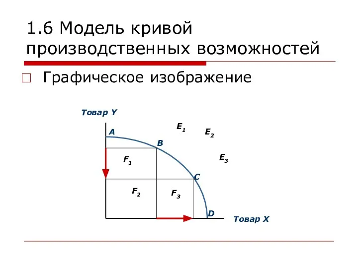 1.6 Модель кривой производственных возможностей Графическое изображение