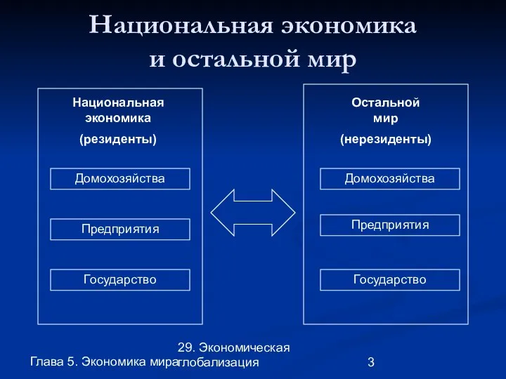 Глава 5. Экономика мира 29. Экономическая глобализация Национальная экономика и остальной