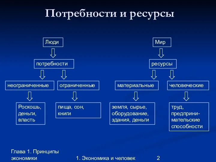 Глава 1. Принципы экономики 1. Экономика и человек Потребности и ресурсы