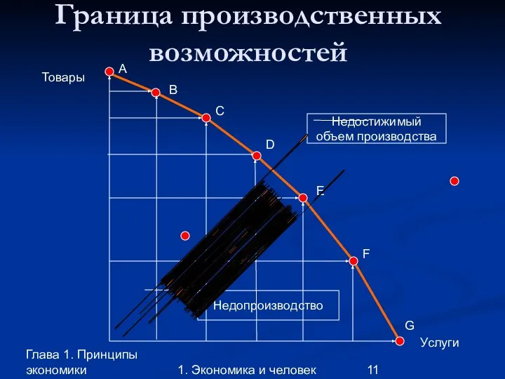 Глава 1. Принципы экономики 1. Экономика и человек Граница производственных возможностей