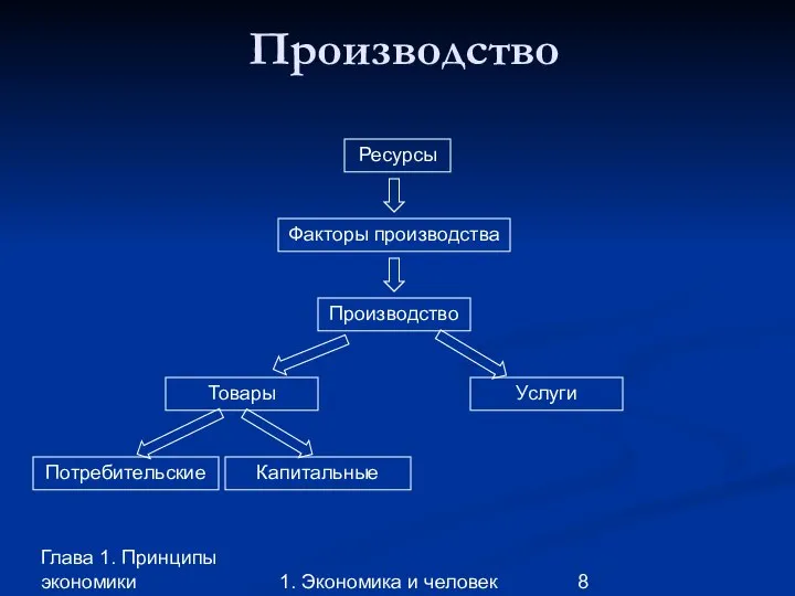 Глава 1. Принципы экономики 1. Экономика и человек Производство Ресурсы Факторы