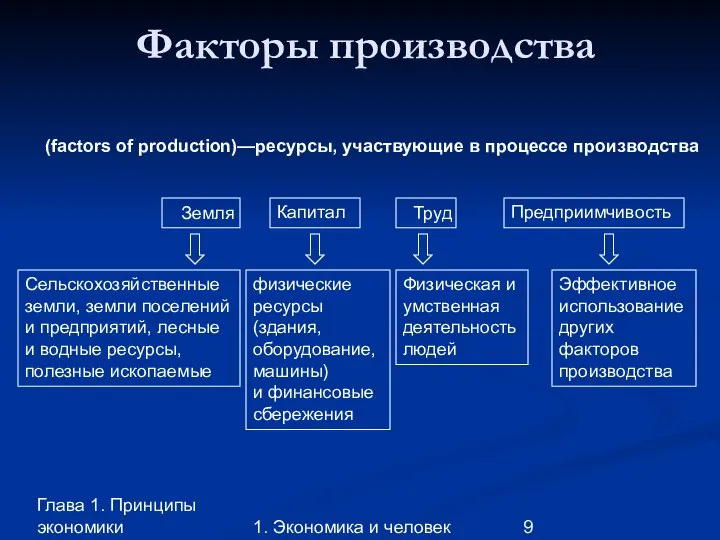 Глава 1. Принципы экономики 1. Экономика и человек Факторы производства Земля