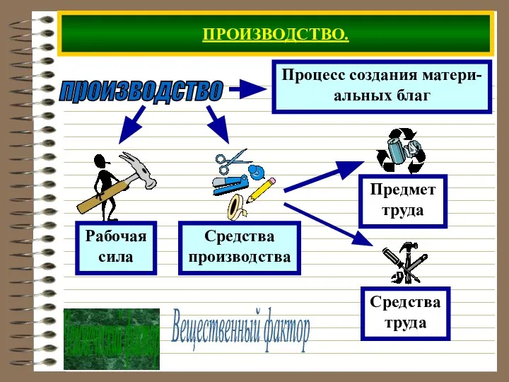 ПРОИЗВОДСТВО. производство Человеческий фактор Вещественный фактор