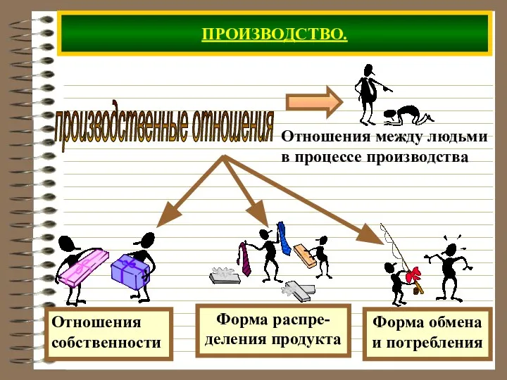 ПРОИЗВОДСТВО. производственные отношения