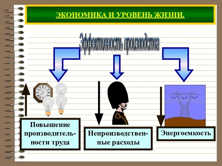 ЭКОНОМИКА И УРОВЕНЬ ЖИЗНИ. Эффективность производства