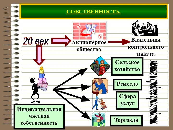 СОБСТВЕННОСТЬ. 20 век мелкое и среднее производство