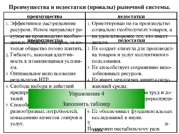 Преимущества и недостатки (провалы) рыночной системы. Упражнение 4 Заполнить таблицу