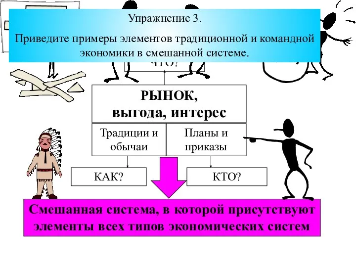 Упражнение 3. Приведите примеры элементов традиционной и командной экономики в смешанной системе.