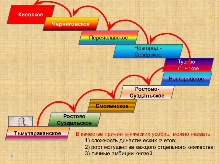 Киевское Черниговское Переяславское Новгород -Северское Турово -Пинское Новгородское Ростово- Суздальское Смоленское