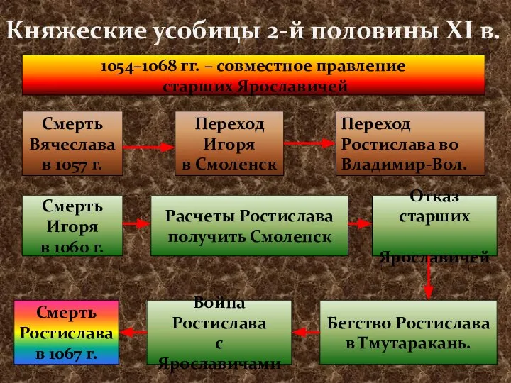 Княжеские усобицы 2-й половины XI в. Смерть Вячеслава в 1057 г.