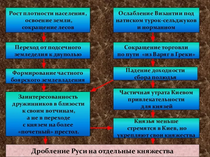 Рост плотности населения, освоение земли, сокращение лесов Ослабление Византии под натиском