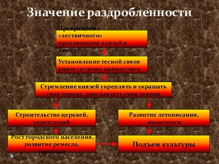 Значение раздробленности Прекращение «лествичного» продвижения князей к Киеву Установление тесной связи