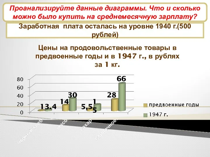 Развитие промышленности Заработная плата осталась на уровне 1940 г.(500 рублей) Цены