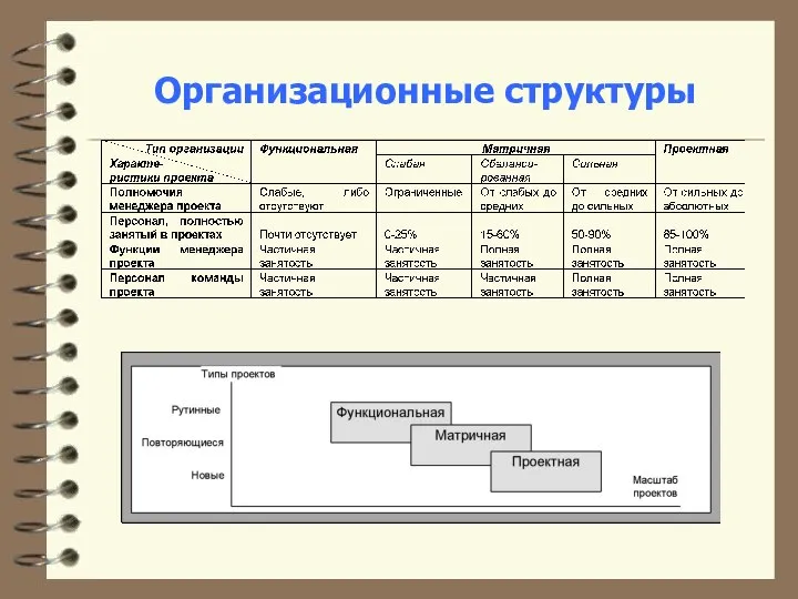 Организационные структуры