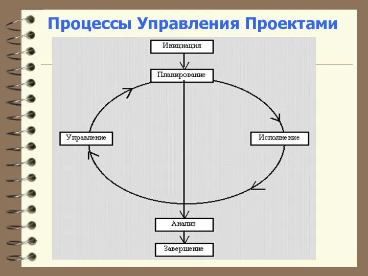 Процессы Управления Проектами