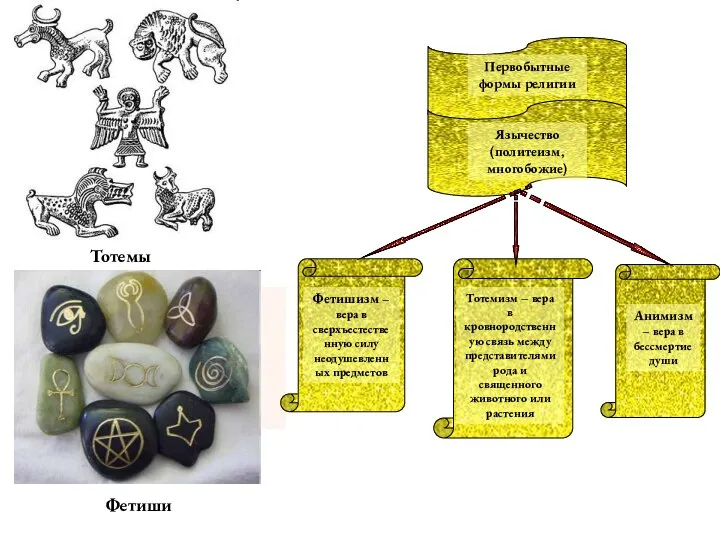 Первобытные формы религии Язычество (политеизм, многобожие) Фетишизм – вера в сверхъестественную