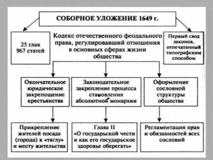 Соборное Уложение 1649г.