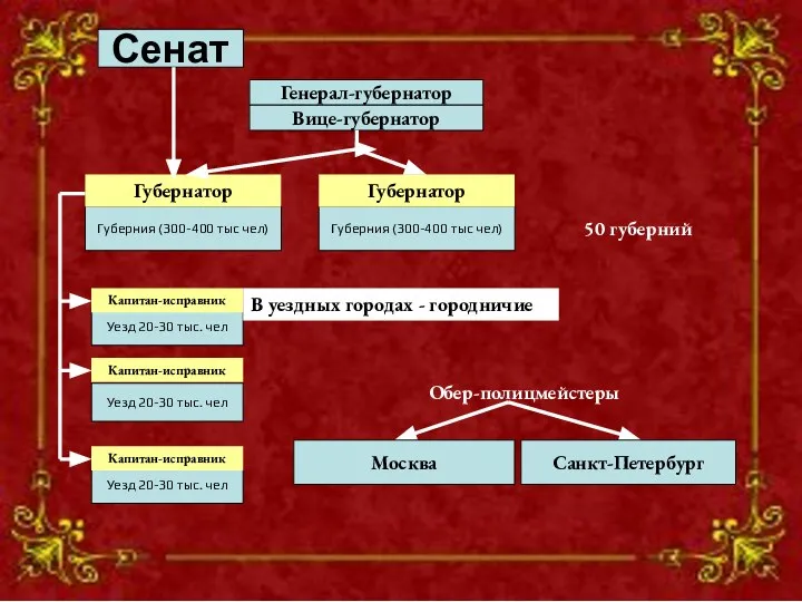 Генерал-губернатор Вице-губернатор Губерния (300-400 тыс чел) Уезд 20-30 тыс. чел Губерния