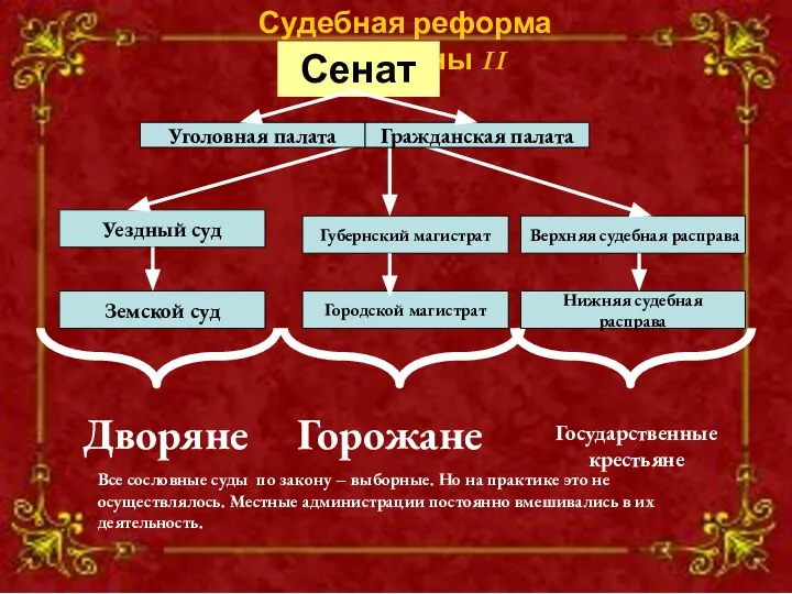 Уездный суд Земской суд Дворяне Горожане Городской магистрат Губернский магистрат Государственные