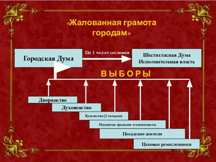 Дворянство Купечество (3 гильдии) Духовенство Посадские жители Именитые граждане и капиталисты