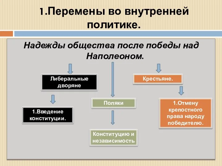 1.Перемены во внутренней политике. Надежды общества после победы над Наполеоном. Либеральные