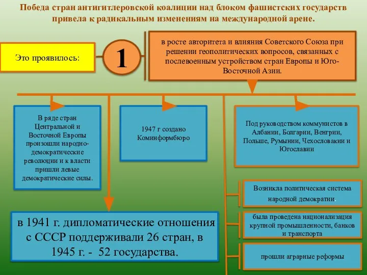 Победа стран антигитлеровской коалиции над блоком фашистских государств привела к радикальным