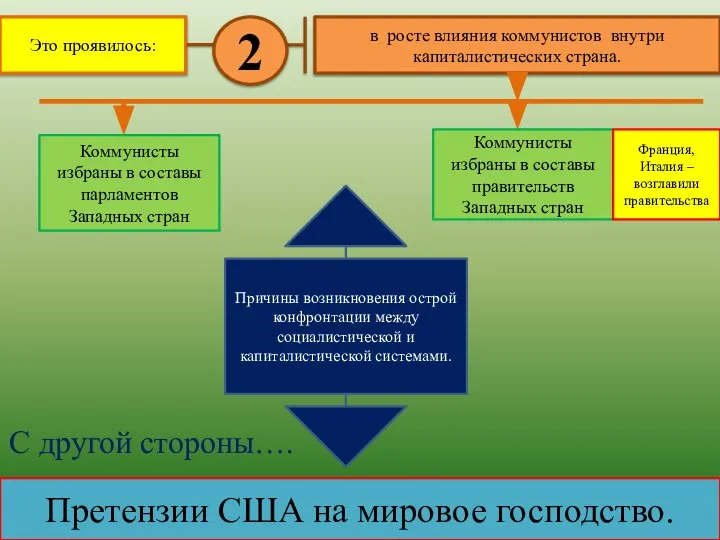 Это проявилось: в росте влияния коммунистов внутри капиталистических страна. 2 Коммунисты