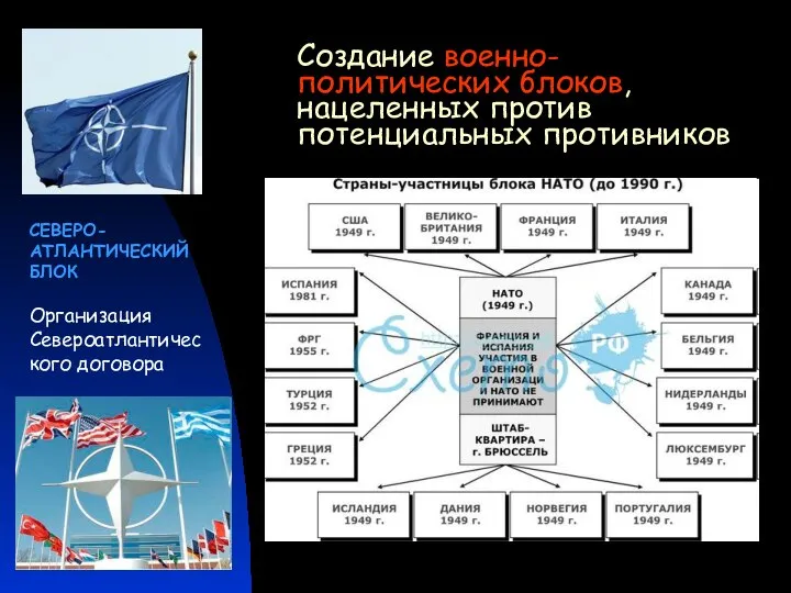 Создание военно-политических блоков, нацеленных против потенциальных противников СЕВЕРО- АТЛАНТИЧЕСКИЙ БЛОК Организация Североатлантического договора