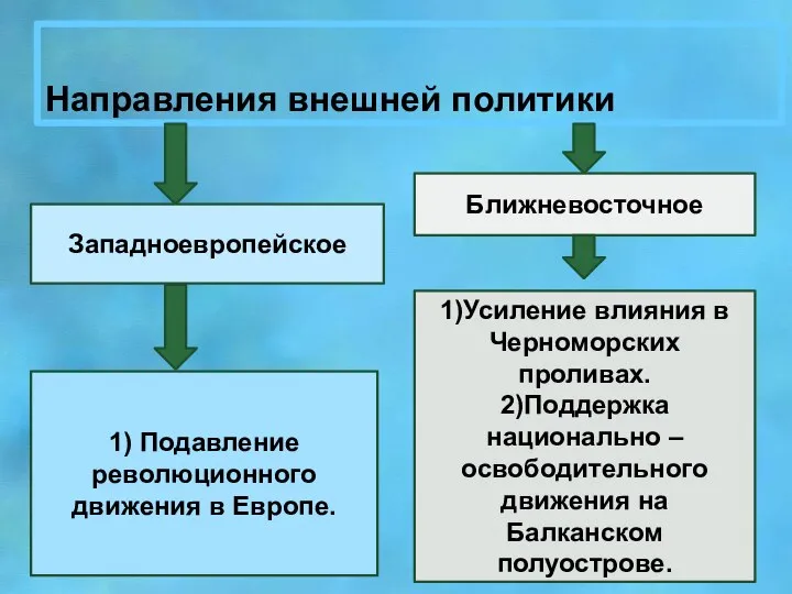 Направления внешней политики Западноевропейское Ближневосточное 1) Подавление революционного движения в Европе.