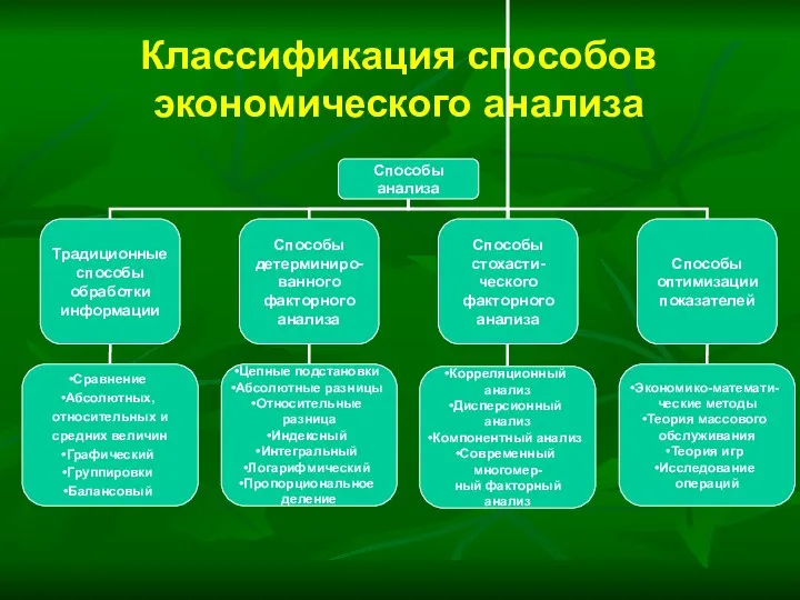 Классификация способов экономического анализа