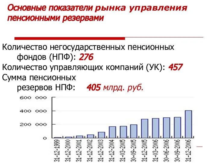 Основные показатели рынка управления пенсионными резервами Количество негосударственных пенсионных фондов (НПФ):