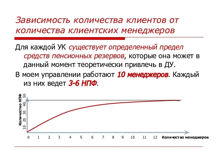 Зависимость количества клиентов от количества клиентских менеджеров Для каждой УК существует